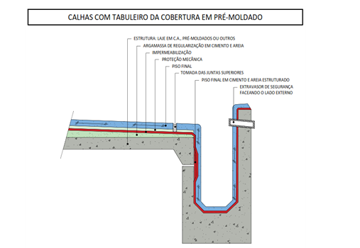 calhas com tabuleiros