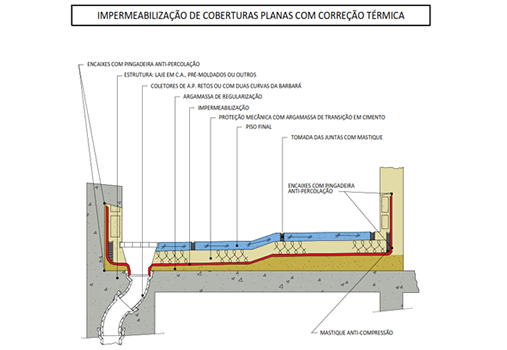 impermeabilização de coberturas planas com correção térmica